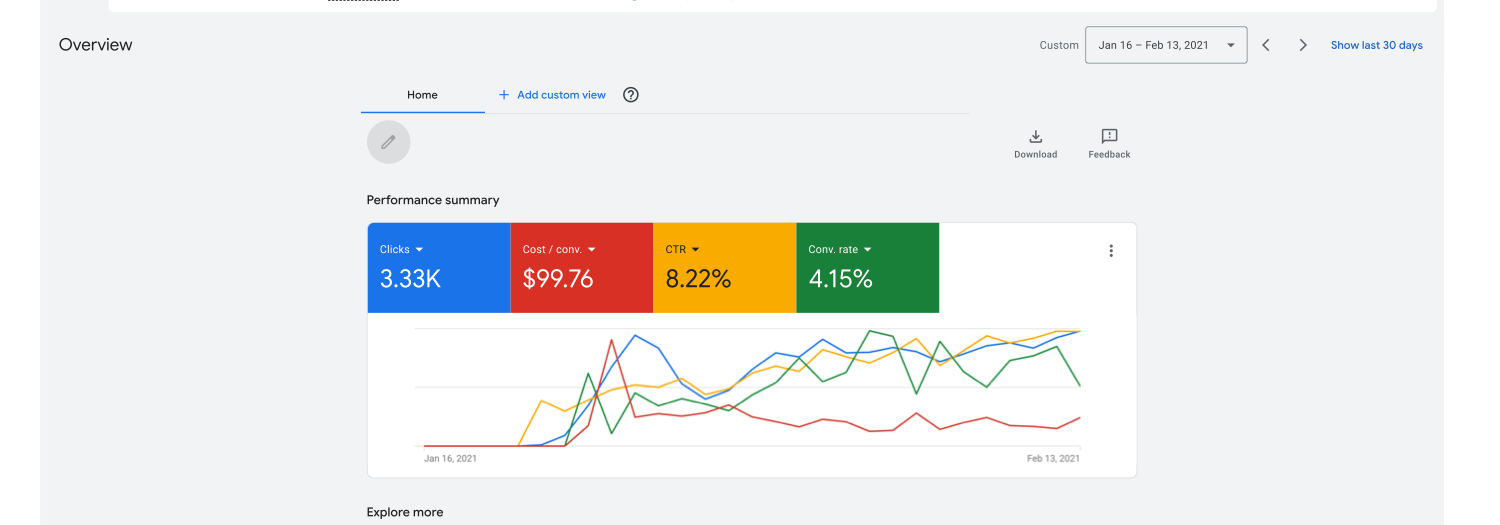 Google Ads dashboard showing AllFactor's clicks, cost per conversion, CTR, and conversion rate trending over a four-week window, with an 8.22% CTR.